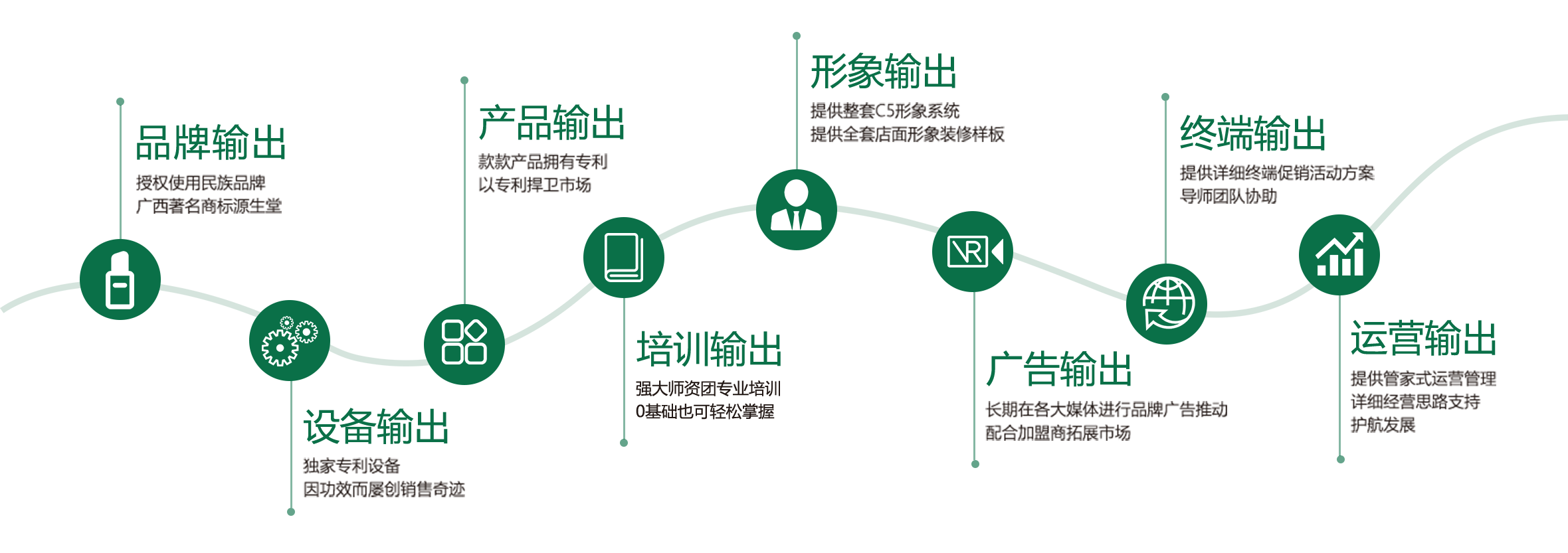 8大支持體系 從選址開始盈利